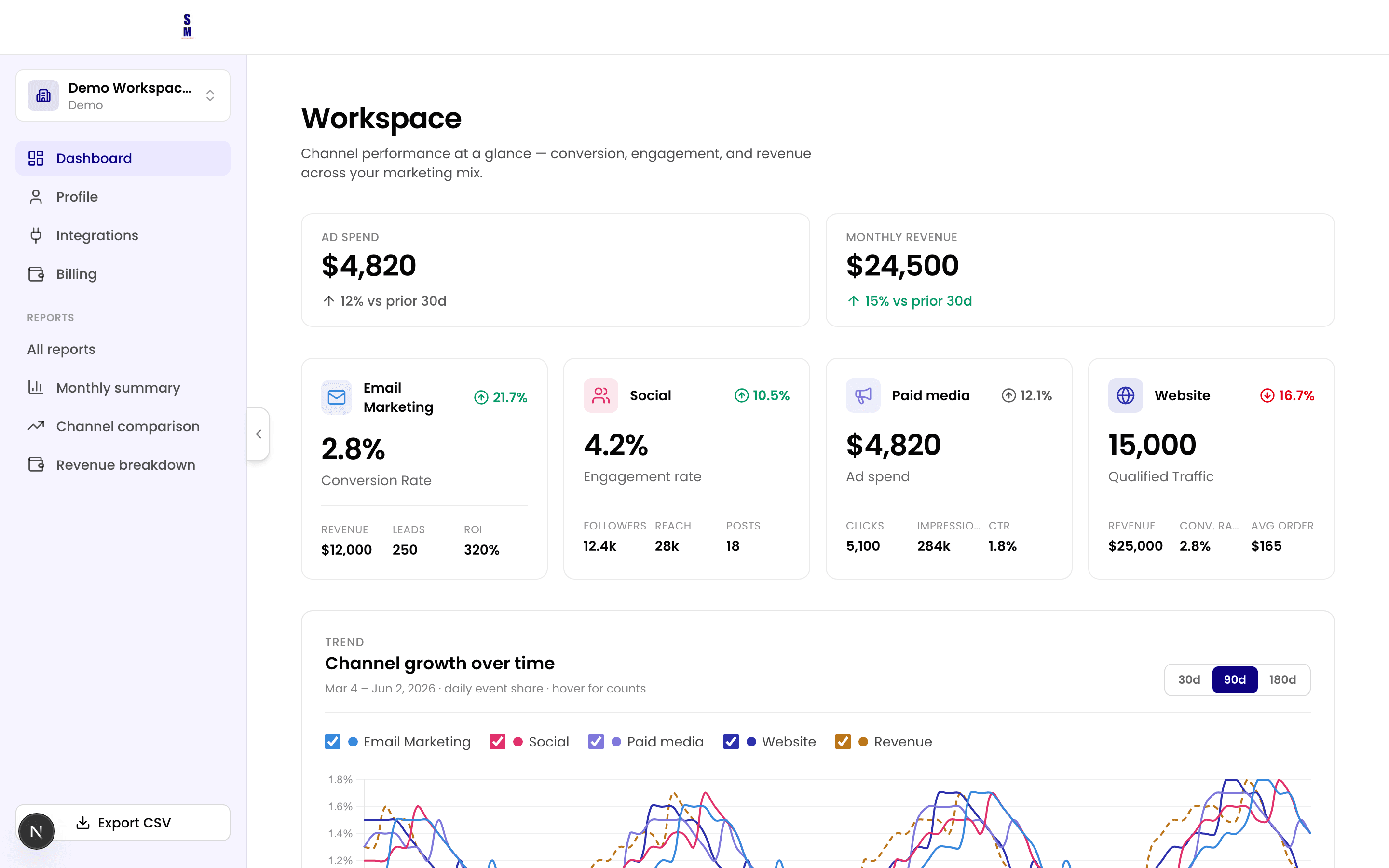 Simplified Metrics dashboard showing store, ads, and email performance together